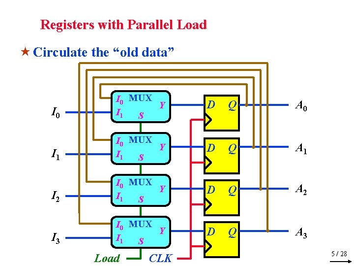 Registers with Parallel Load « Circulate the “old data” I 0 MUX Y I