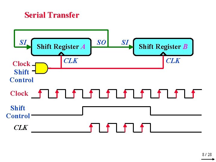 Serial Transfer SI Clock Shift Control Shift Register A CLK SO SI Shift Register