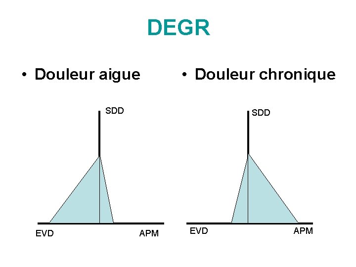 DEGR • Douleur aigue • Douleur chronique SDD EVD SDD APM EVD APM 