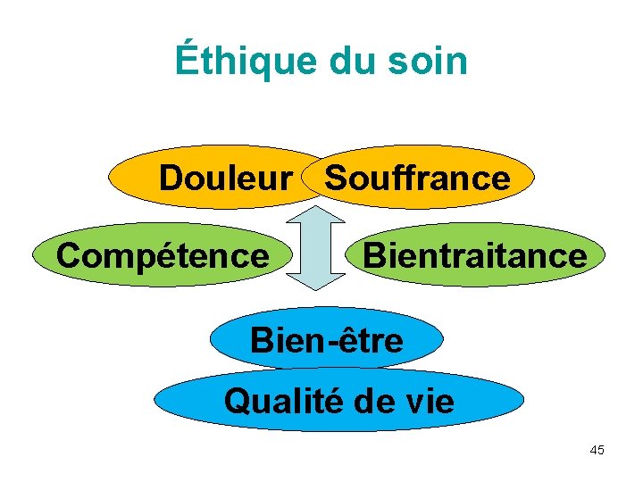 Éthique du soin Douleur Souffrance Compétence Bientraitance Bien-être Qualité de vie 45 