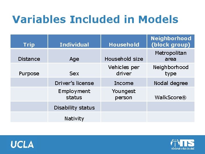 Variables Included in Models Trip Distance Purpose Household Neighborhood (block group) Age Household size