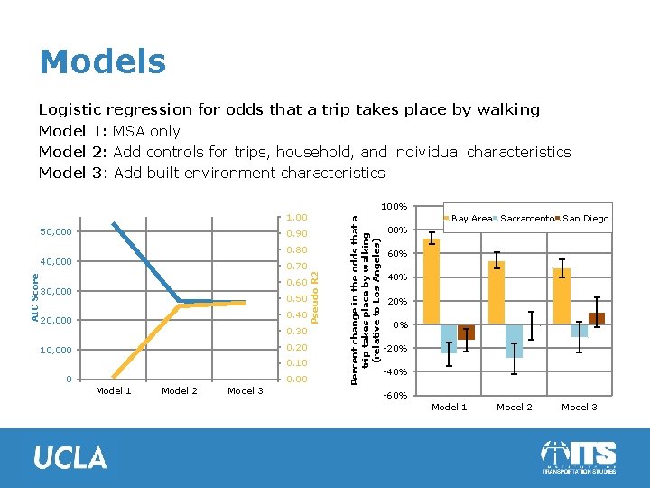 Models Logistic regression for odds that a trip takes place by walking Model 1: