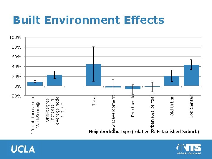 -20% Neighborhood type (relative to Established Suburb) Job Center Old Urban Residential Patchwork New