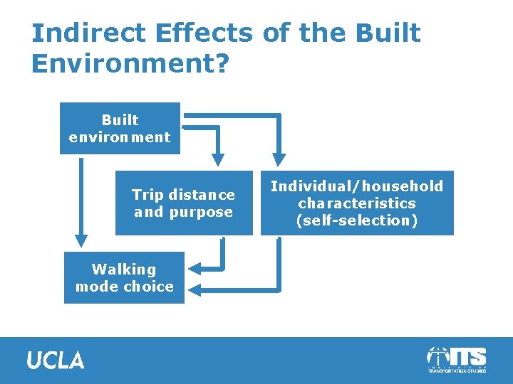 Indirect Effects of the Built Environment? Built environment Trip distance and purpose Walking mode