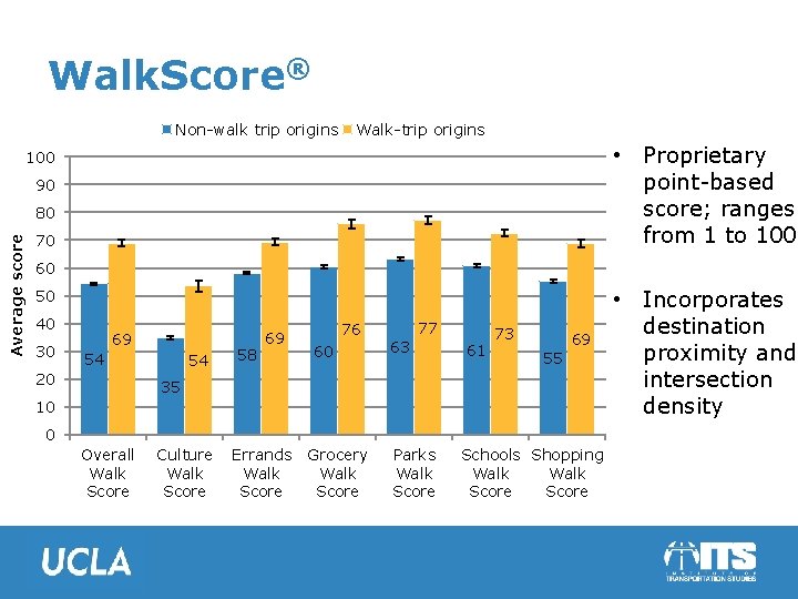 Walk. Score® Non-walk trip origins Walk-trip origins • Proprietary point-based score; ranges from 1