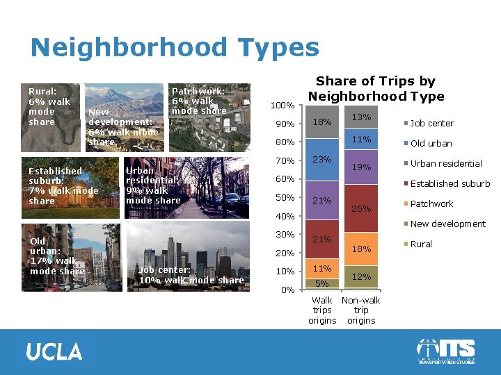 Neighborhood Types Rural: 6% walk mode share New development: 6% walk mode share Established