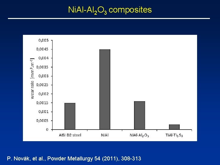 Ni. Al-Al 2 O 3 composites P. Novák, et al. , Powder Metallurgy 54