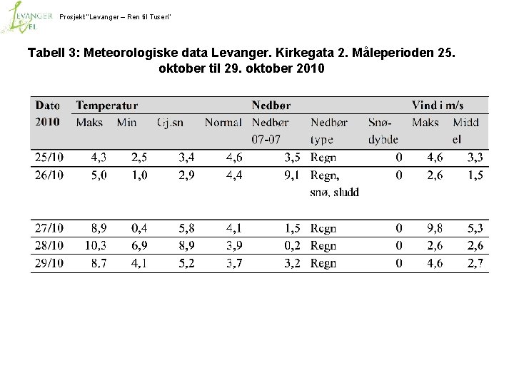 Prosjekt ”Levanger – Ren til Tusen” Tabell 3: Meteorologiske data Levanger. Kirkegata 2. Måleperioden