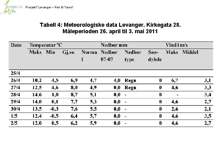 Prosjekt ”Levanger – Ren til Tusen” Tabell 4: Meteorologiske data Levanger. Kirkegata 28. Måleperioden
