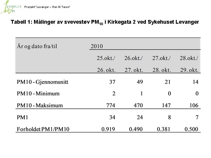 Prosjekt ”Levanger – Ren til Tusen” Tabell 1: Målinger av svevestøv PM 10 i