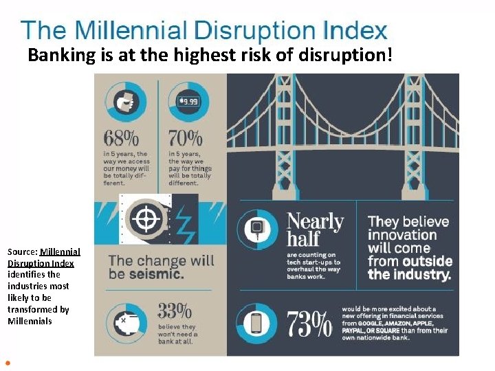 Banking is at the highest risk of disruption! Source: Millennial Disruption Index identifies the