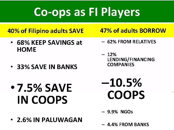 Co-ops as FI Players 40% of Filipino adults SAVE • 68% KEEP SAVINGS at