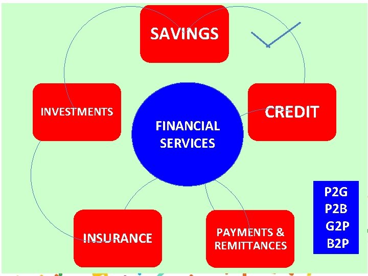 SAVINGS INVESTMENTS INSURANCE FINANCIAL SERVICES CREDIT PAYMENTS & REMITTANCES P 2 G P 2