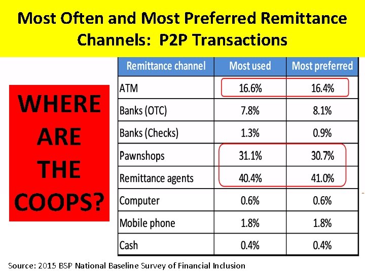 Most Often and Most Preferred Remittance Channels: P 2 P Transactions WHERE ARE THE
