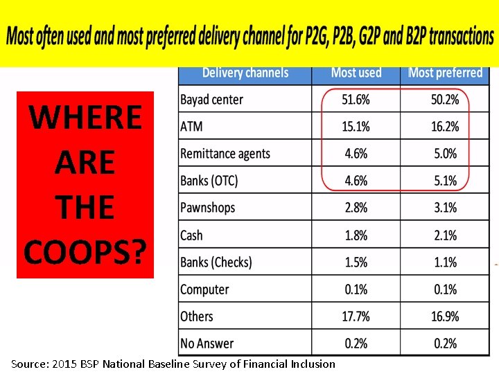 WHERE ARE THE COOPS? http: //www. bsp. gov. ph/publications/media. asp? id=4274 Source: 2015 BSP