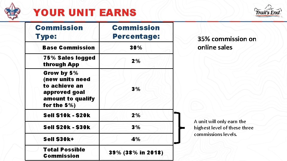 YOUR UNIT EARNS Commission Type: Commission Percentage: Base Commission 30% 75% Sales logged through