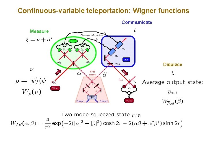 Continuous-variable teleportation: Wigner functions Communicate Measure Displace 