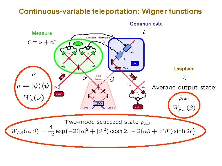 Continuous-variable teleportation: Wigner functions Communicate Measure Displace 