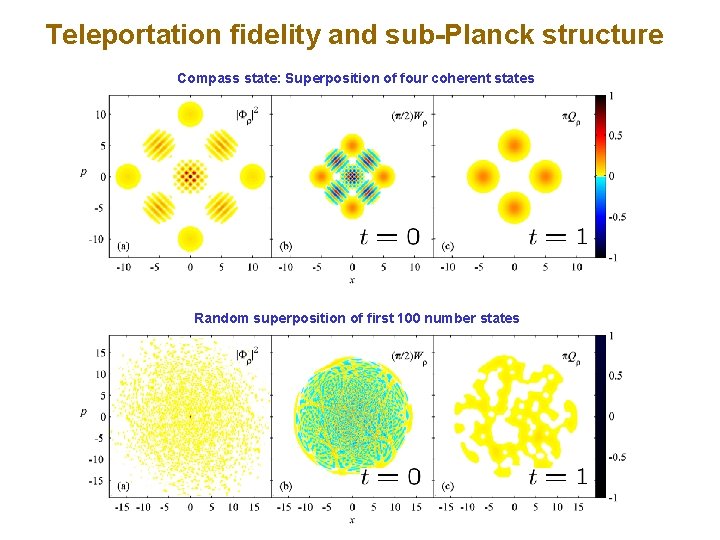 Teleportation fidelity and sub-Planck structure Compass state: Superposition of four coherent states Random superposition