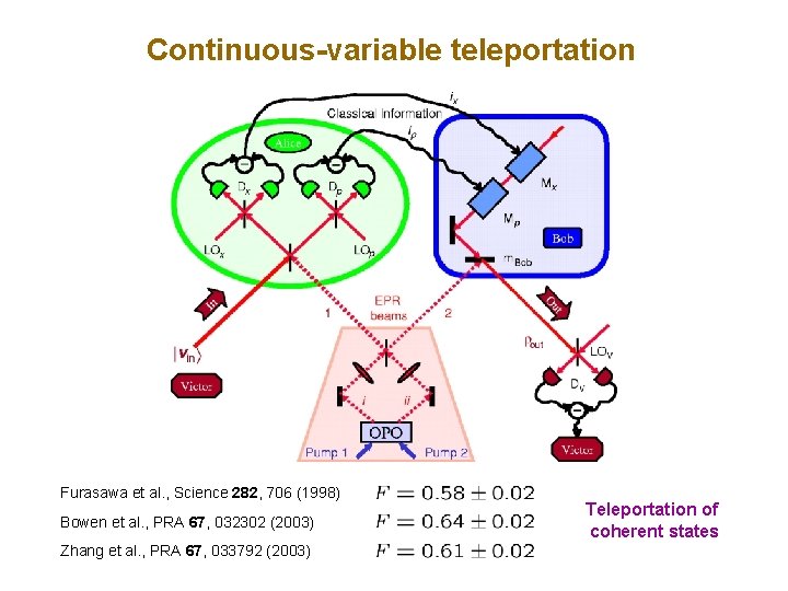 Continuous-variable teleportation Furasawa et al. , Science 282, 706 (1998) Bowen et al. ,