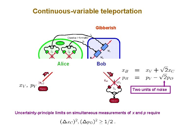 Continuous-variable teleportation Gibberish Alice Bob Two units of noise Uncertainty-principle limits on simultaneous measurements