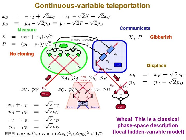 Continuous-variable teleportation Measure Communicate Gibberish No cloning Displace Whoa! This is a classical phase-space