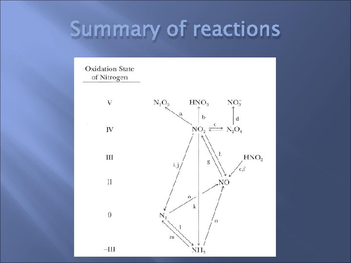 Summary of reactions 