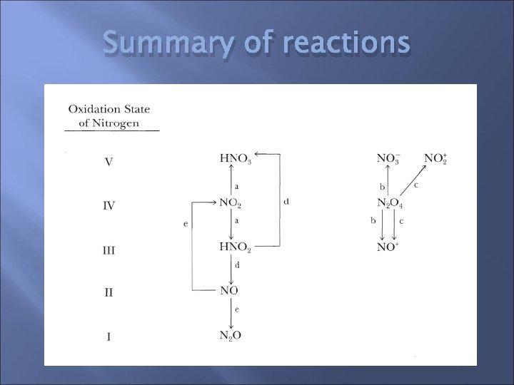 Summary of reactions 