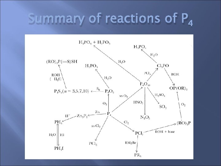 Summary of reactions of P 4 