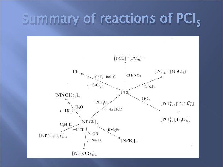 Summary of reactions of PCl 5 