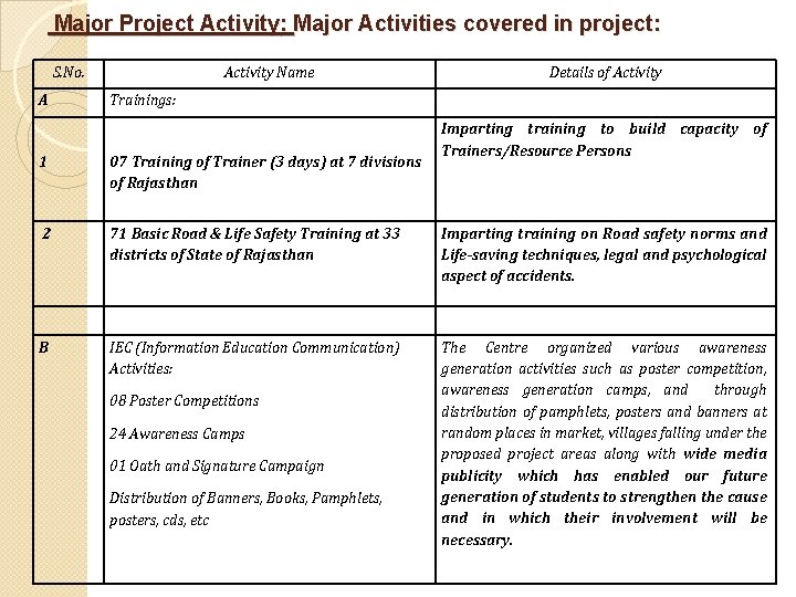  Major Project Activity: Major Activities covered in project: S. No. A Activity Name