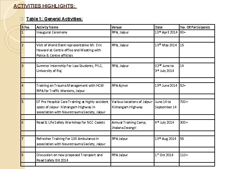 ACTIVITIES HIGHLIGHTS: � Table 1: General Activities: S. No. 1 Activity Name Inaugural Ceremony