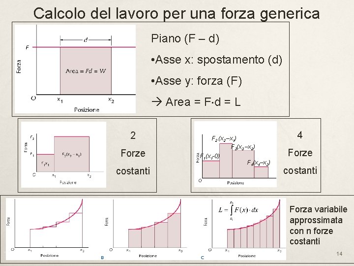 Calcolo del lavoro per una forza generica Piano (F – d) • Asse x: