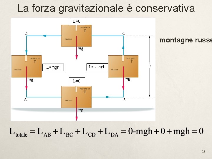 La forza gravitazionale è conservativa L=0 montagne russe L= - mgh L=0 23 