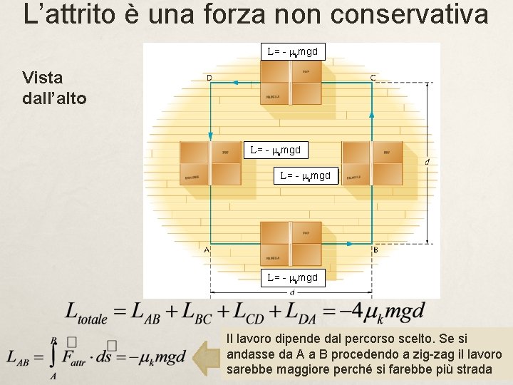 L’attrito è una forza non conservativa L= - mkmgd Vista dall’alto L= - mkmgd