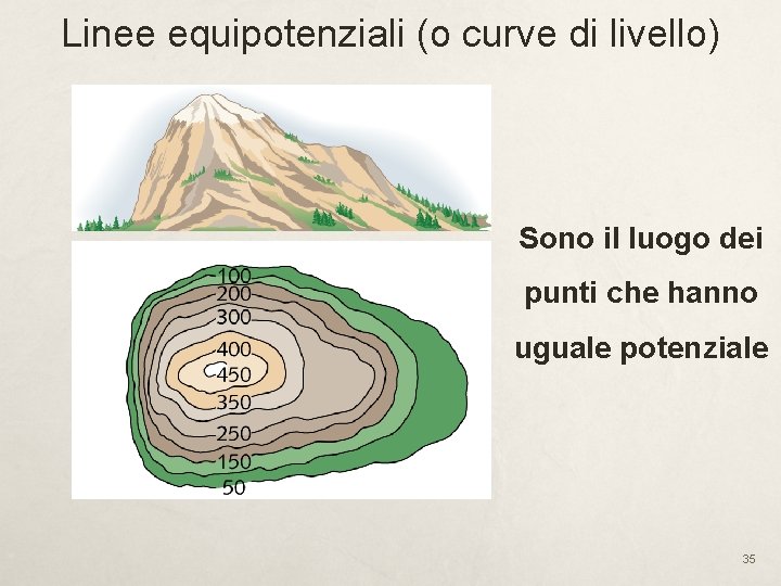 Linee equipotenziali (o curve di livello) Sono il luogo dei punti che hanno uguale