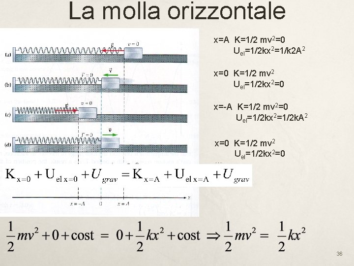 La molla orizzontale x=A K=1/2 mv 2=0 Uel=1/2 kx 2=1/k 2 A 2 x=0