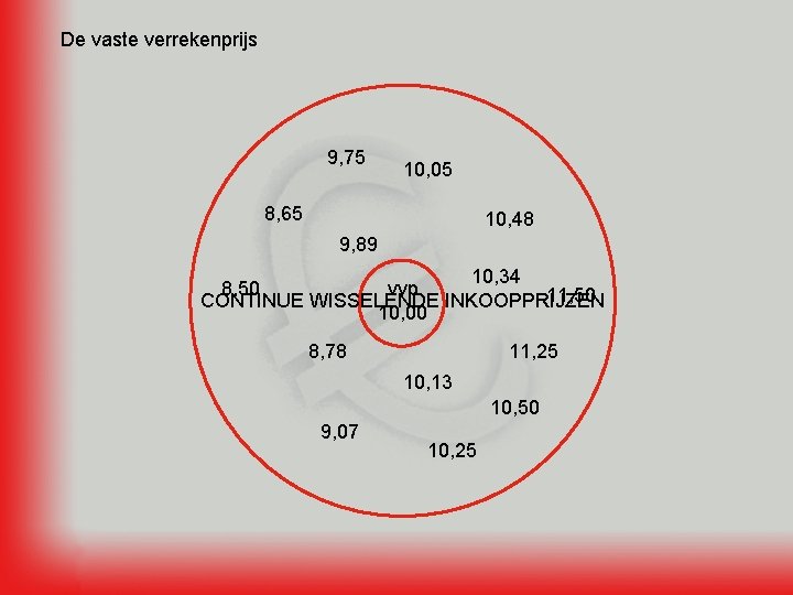 De vaste verrekenprijs 9, 75 10, 05 8, 65 10, 48 9, 89 10,