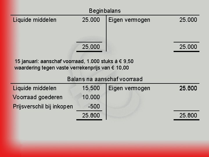 Beginbalans Liquide middelen 25. 000 Eigen vermogen 25. 000 15 januari: aanschaf voorraad, 1.