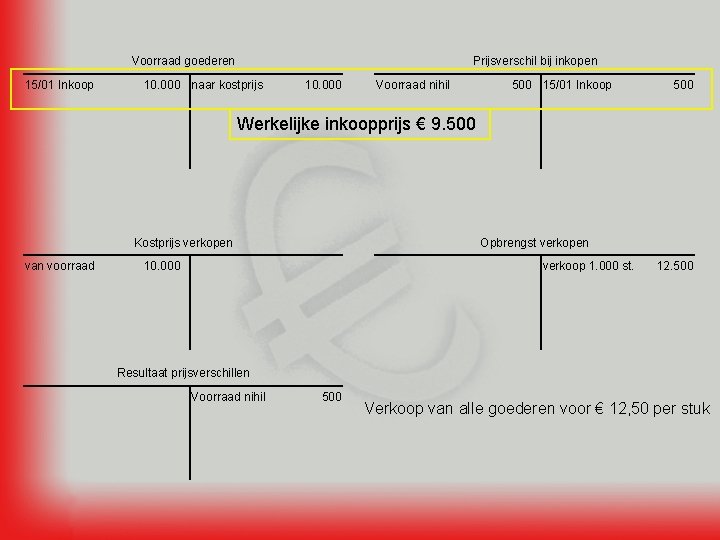 Voorraad goederen 15/01 Inkoop Prijsverschil bij inkopen 10. 000 naar kostprijs 10. 000 Voorraad