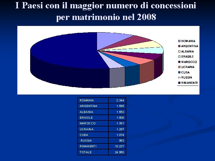 I Paesi con il maggior numero di concessioni per matrimonio nel 2008 ROMANIA 2.