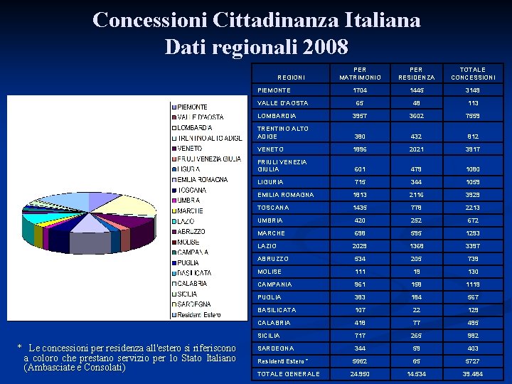 Concessioni Cittadinanza Italiana Dati regionali 2008 PER MATRIMONIO PER RESIDENZA TOTALE CONCESSIONI 1704 1445