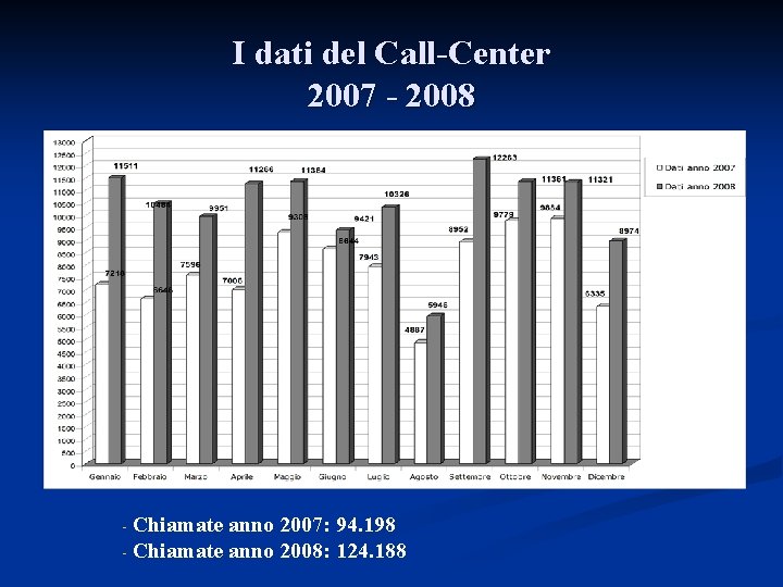 I dati del Call-Center 2007 - 2008 Chiamate anno 2007: 94. 198 - Chiamate