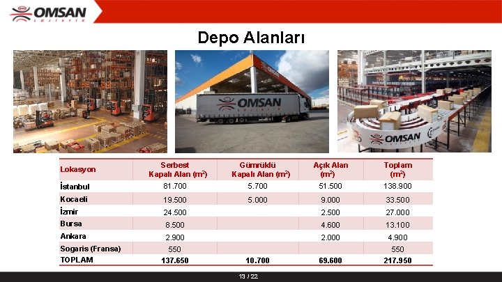 Depo Alanları Lokasyon Serbest Kapalı Alan (m 2) İstanbul 81. 700 Kocaeli 19. 500