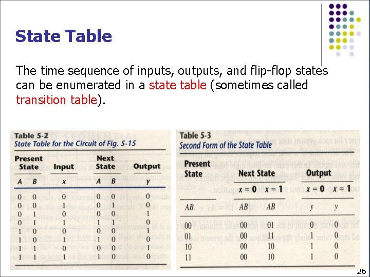 State Table The time sequence of inputs, outputs, and flip-flop states can be enumerated