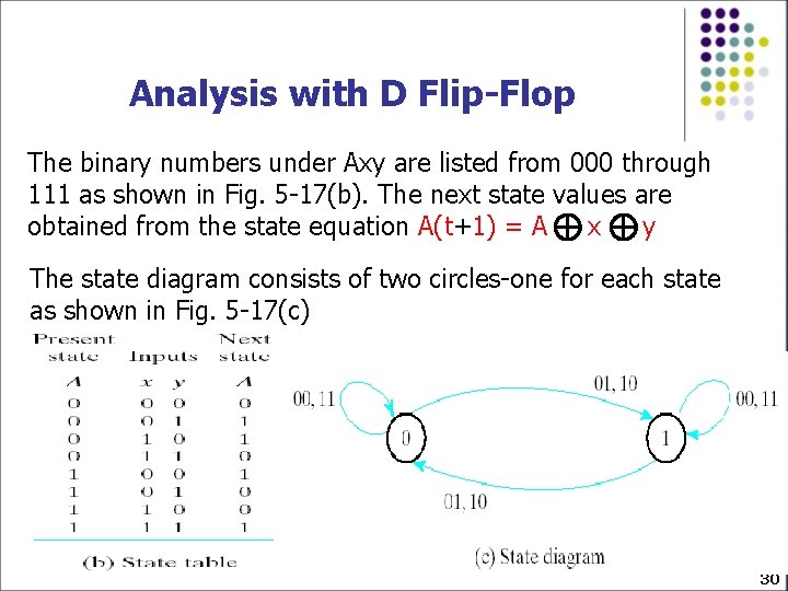 Analysis with D Flip-Flop The binary numbers under Axy are listed from 000 through