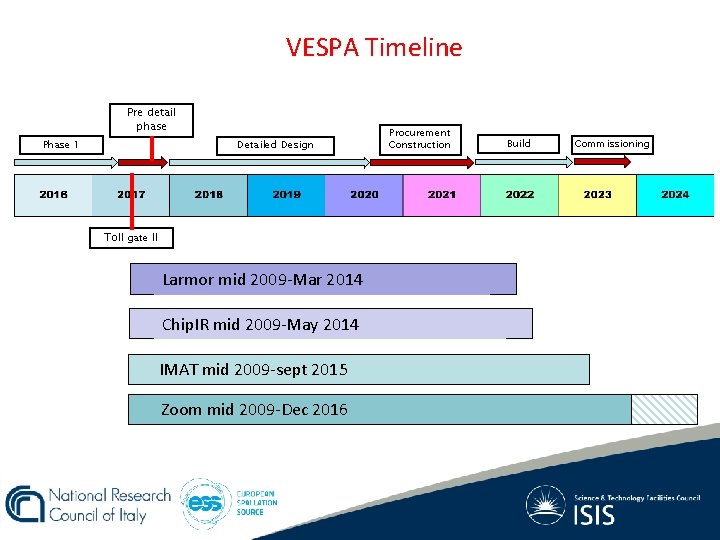 VESPA Timeline Pre detail phase Phase 1 Detailed Design Toll gate II Larmor mid