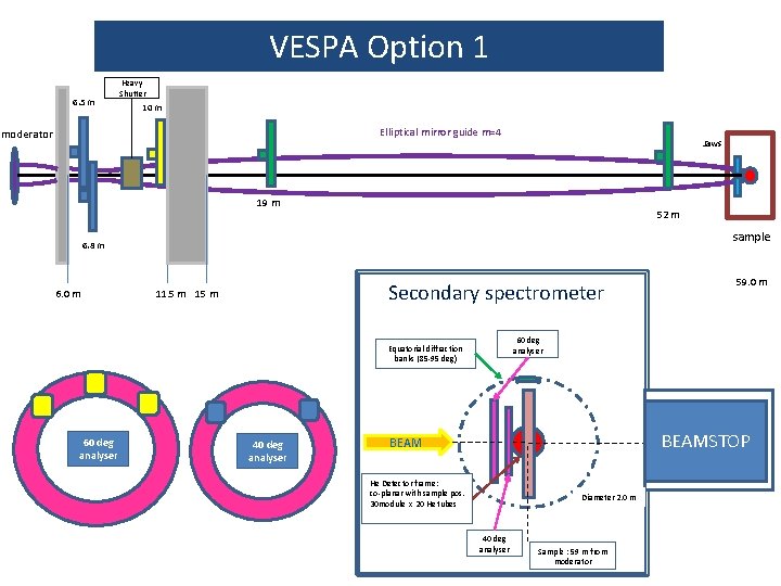 VESPA Option 1 6. 5 m Heavy Shutter 10 m Elliptical mirror guide m=4