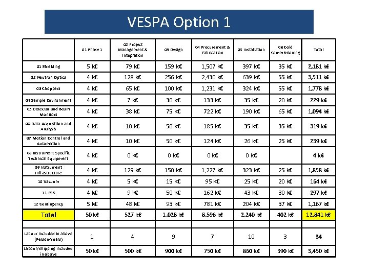 VESPA Option 1 01 Phase 1 02 Project Management & Integration 03 Design 04