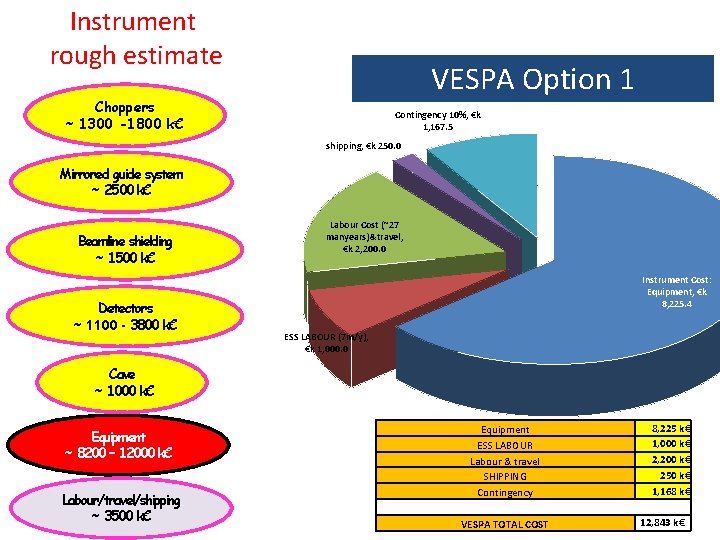 Instrument rough estimate VESPA Option 1 Choppers ~ 1300 -1800 k€ Contingency 10%, €k